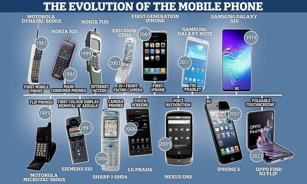 The Evolution of Smartphones